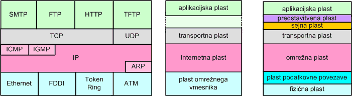 Protokolni sklad TCP/IP