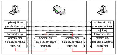 Usmerjevalnik je naprava za povezovanja dveh omrežj na omrežnem sloju.