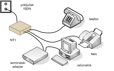 ISDN storitev