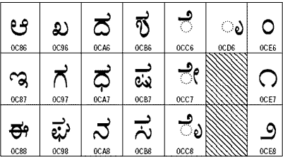 Del kodne tabele s pisavo Kannada