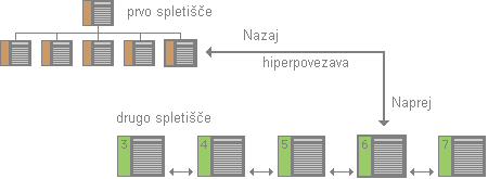 Diagram: Hypertext link concept