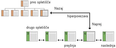 Diagram: nazaj, naprej in zaporedje strani