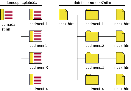 Koncept diagrama spletišča