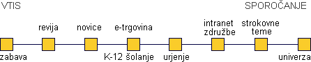 Diagram: Sites distributed across linear spectrum from sensation to information