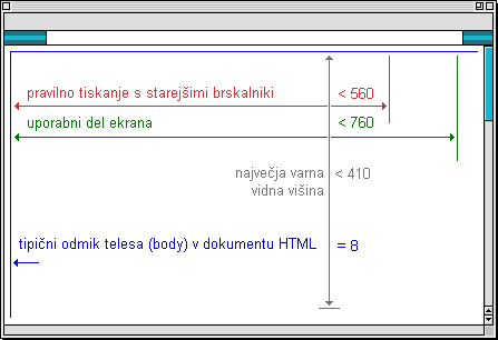 Diagram: Grafično varne razsežnosti za pravilno tiskanje in prikaz ob uporabi resolucije 800 × 600