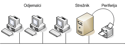 Običajni elementi v omrežju