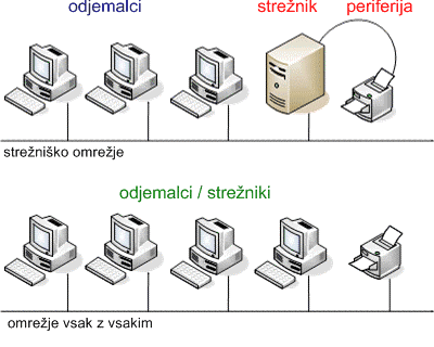 Omrežja vsak z vsakim in strežniška omrežja