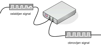 Obnavljalnik popravi signal