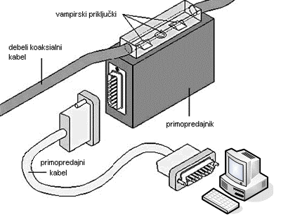 Debeli ethernetni kabelski oddajnik