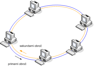 FDDI uporablja topologija dvojnega obroča