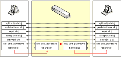 Most je naprava za povezovanja dveh delov omrežja ni sloji podatkovne povezave.