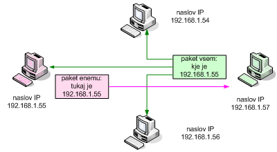 Računalnik uporablja razpršeni naslov za lokaciranje določenega sistema v LAN.