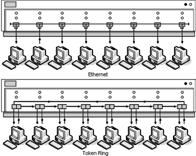 zvezdišče ethernet in token ring MAU