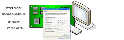 Računalnik ima naslov IP in naslov MAC