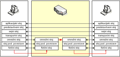 usmerjevalnik je naprava za povezovanja dveh omrežj na omrežnem sloju.