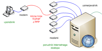 Povezava do ponudnika Interentnega dostopa