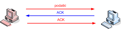 S potrjevanjem se doseže zanesljivost povezave