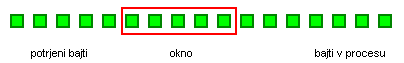 TCP uses a sliding window technique to provide flow control.