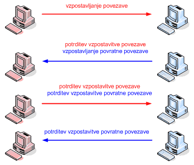 Vzpostavitev povezave s TCP