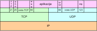 Vrata so programski vmesnik do aplikacij