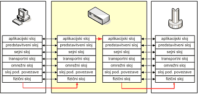 Prehod izbriše stari protokolni del in doda novi protokolni del