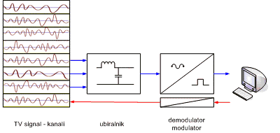 Kabelski "modem"