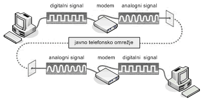 Modem pretvarja digitalne signale v analogne in analogne signale v digitalne