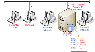 Uporaba DHCP