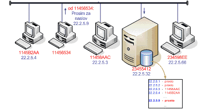 Uporaba DHCP