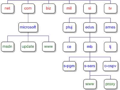 dns sestavlja več slojev imen