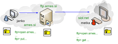 Protokol FTP