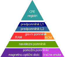 Pomnilniška hierarhija
