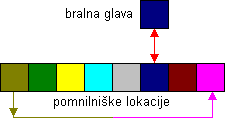 Delovanje krožnega dostopa