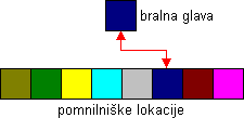 Delovanje naključnega dostopa