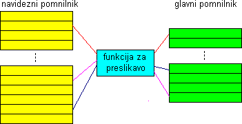 Preslikovanje naslovov navideznega pomninika
