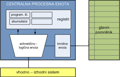 von Neumannov model