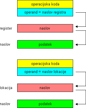 posredno naslavljanje