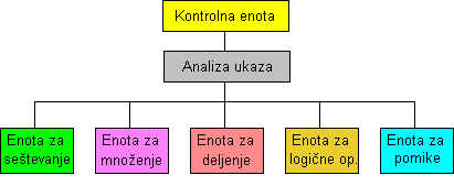 CPE z več funkcijskimi enotami