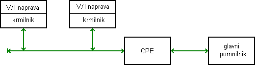 Povezovalna struktura z dvema vodiloma