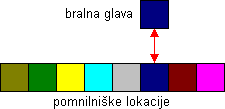 Delovanje nakljucnega dostopa