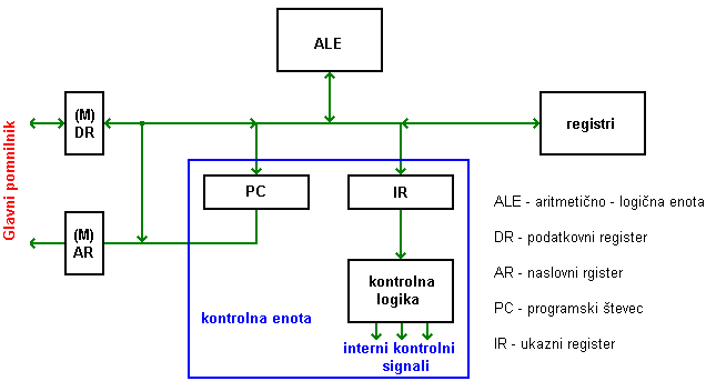 zgradba CPE