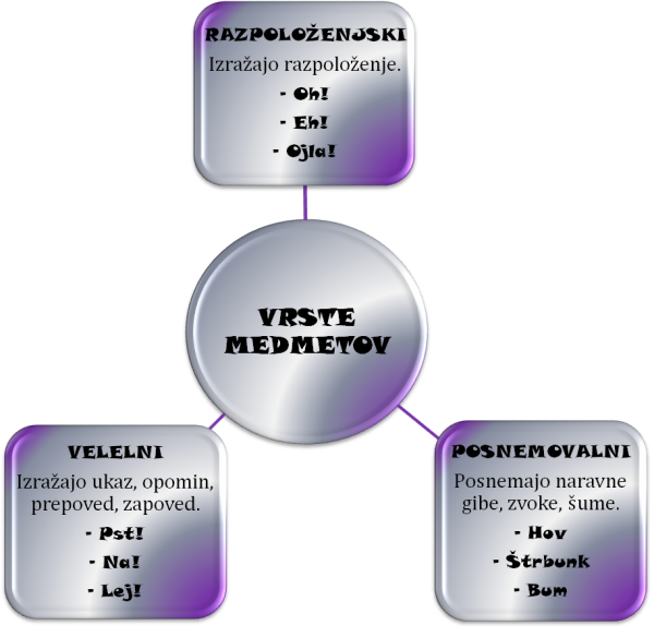 vrste medmetov